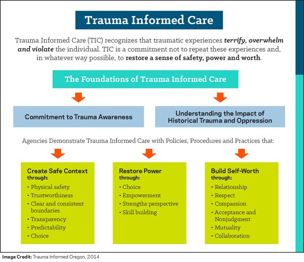 What is TraumaInformed Care? Midwest Asian Health Association